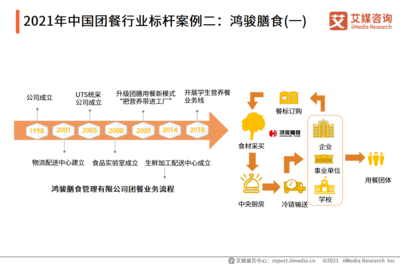 團餐行業標桿企業分析 業務模式創新與餐飲管理升級路徑